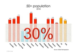 50+ population
2018
36% 37%
41%
18% 18%
46%
37%
20%
21%
37%
37%
31%
39%
35%
Source: Global Demographics
© Silver Group
 