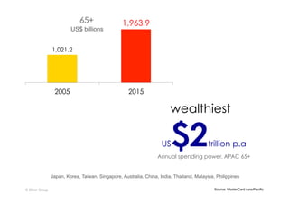 wealthiest
© Silver Group
1,021.2
1,963.9
2005 2015
65+
Japan, Korea, Taiwan, Singapore, Australia, China, India, Thailand...