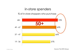 in-store spenders
© Silver Group
57%
66%
69%
72%
19 - 36
37 - 47
49 - 67
68+
% of in-store shoppers who purchase
Source: T...