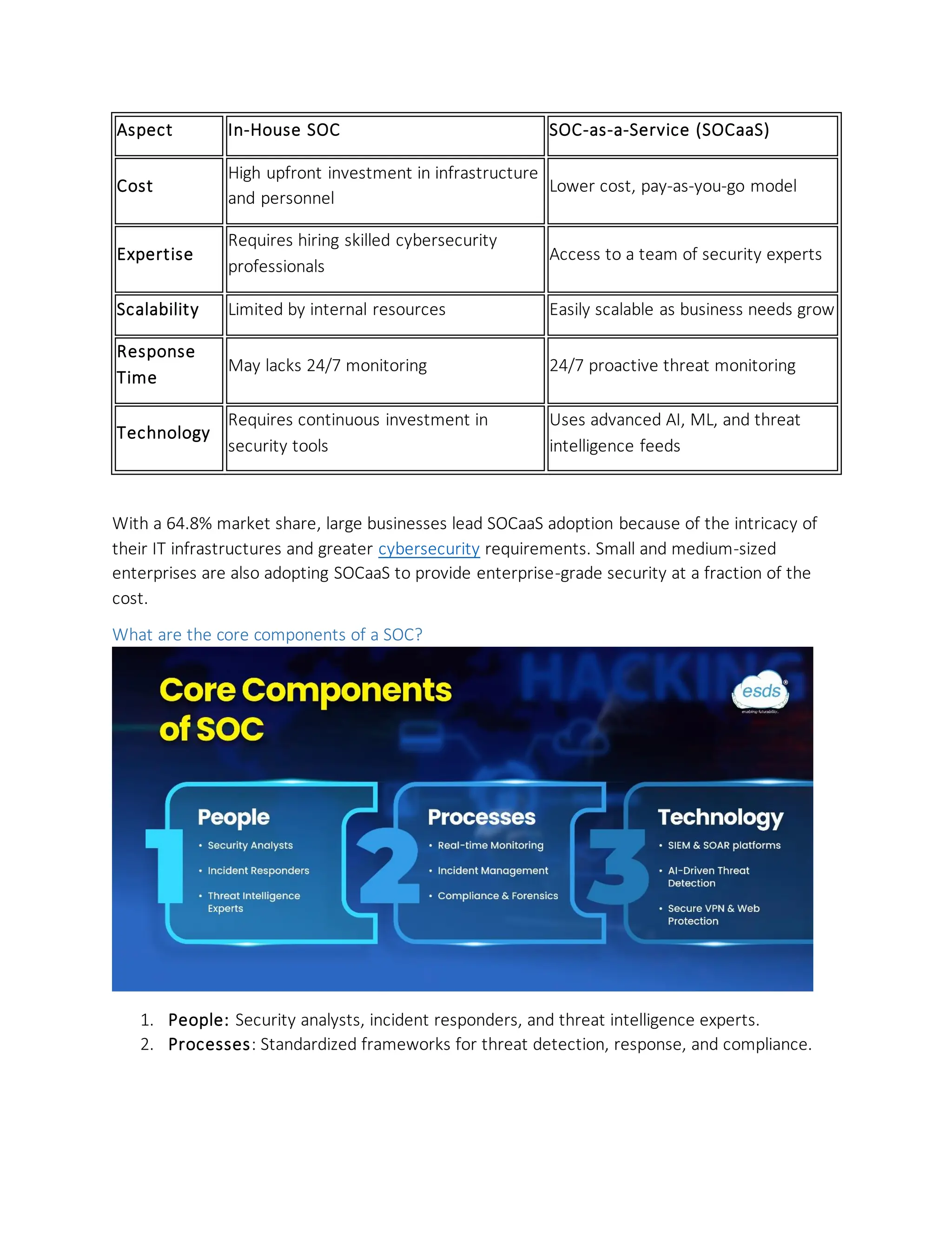 Aspect In-House SOC SOC-as-a-Service (SOCaaS)
Cost
High upfront investment in infrastructure
and personnel
Lower cost, pay-as-you-go model
Expertise
Requires hiring skilled cybersecurity
professionals
Access to a team of security experts
Scalability Limited by internal resources Easily scalable as business needs grow
Response
Time
May lacks 24/7 monitoring 24/7 proactive threat monitoring
Technology
Requires continuous investment in
security tools
Uses advanced AI, ML, and threat
intelligence feeds
With a 64.8% market share, large businesses lead SOCaaS adoption because of the intricacy of
their IT infrastructures and greater cybersecurity requirements. Small and medium-sized
enterprises are also adopting SOCaaS to provide enterprise-grade security at a fraction of the
cost.
What are the core components of a SOC?
1. People: Security analysts, incident responders, and threat intelligence experts.
2. Processes: Standardized frameworks for threat detection, response, and compliance.
 