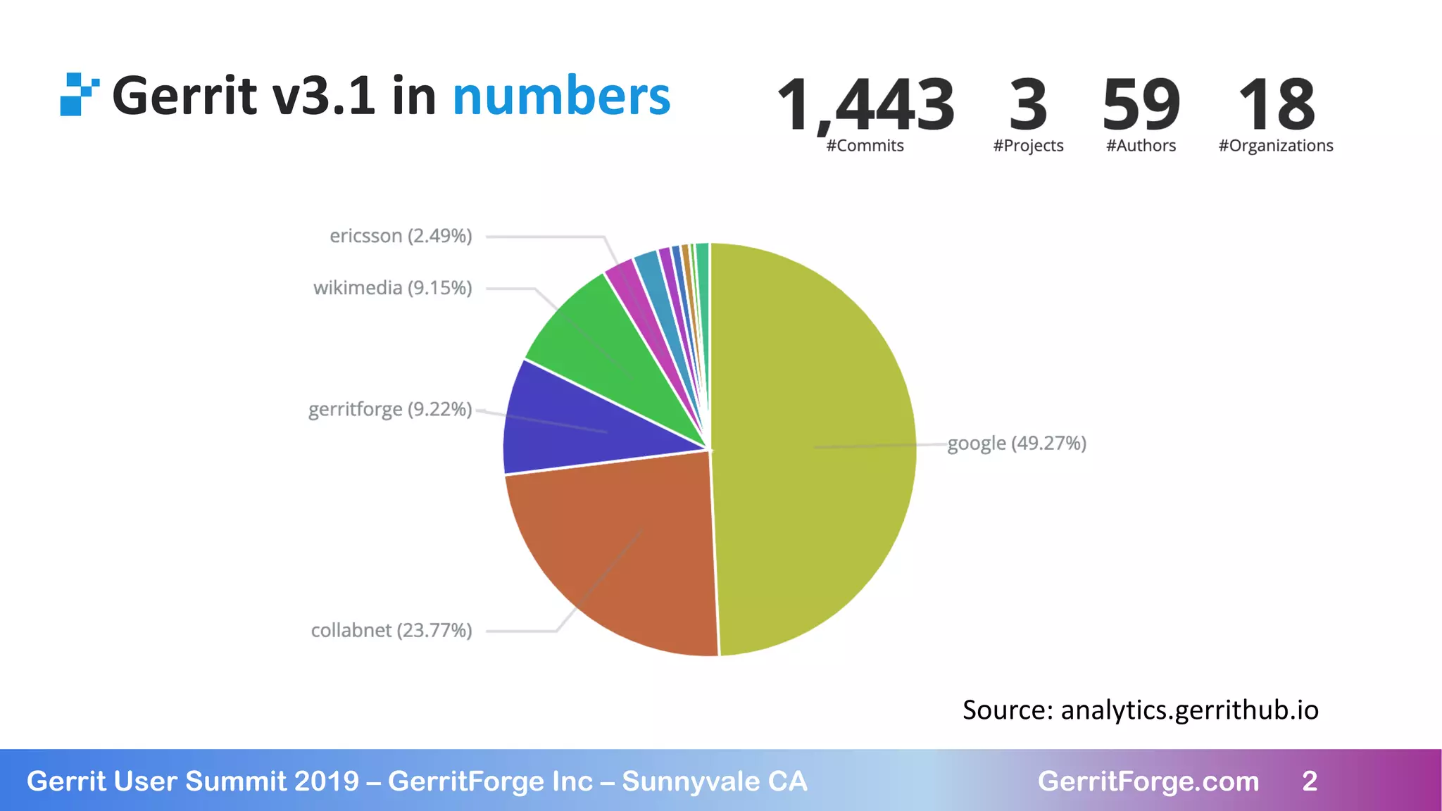 2
Gerrit User Summit 2019 – GerritForge Inc – Sunnyvale CA GerritForge.com 2
Gerrit v3.1 in numbers
Source: analytics.gerrithub.io
 