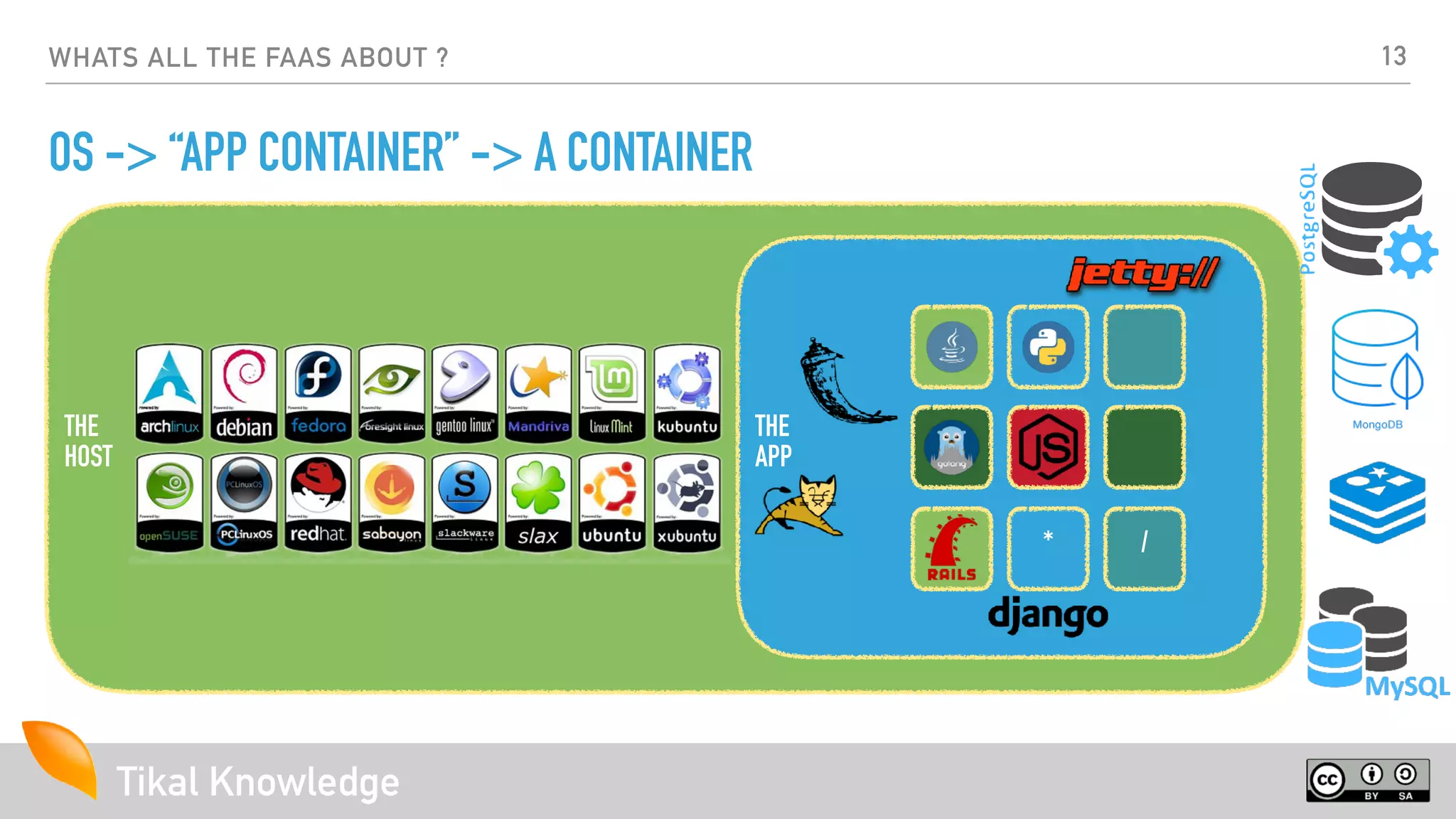 Tikal Knowledge
THE
HOST
THE
APP
WHATS ALL THE FAAS ABOUT ?
OS -> “APP CONTAINER” -> A CONTAINER
/*
13
 