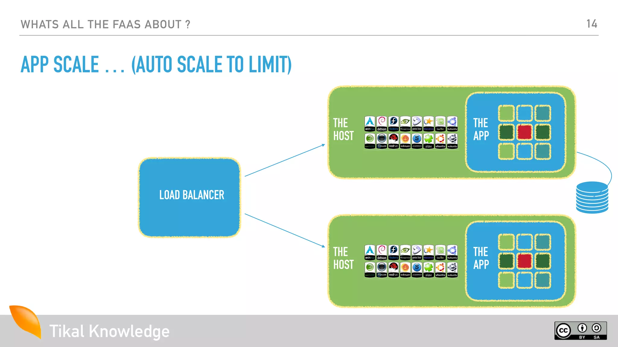 Tikal Knowledge
THE
HOST
WHATS ALL THE FAAS ABOUT ?
APP SCALE … (AUTO SCALE TO LIMIT)
THE
HOST
THE
APP
THE
APP
LOAD BALANCER
14
 