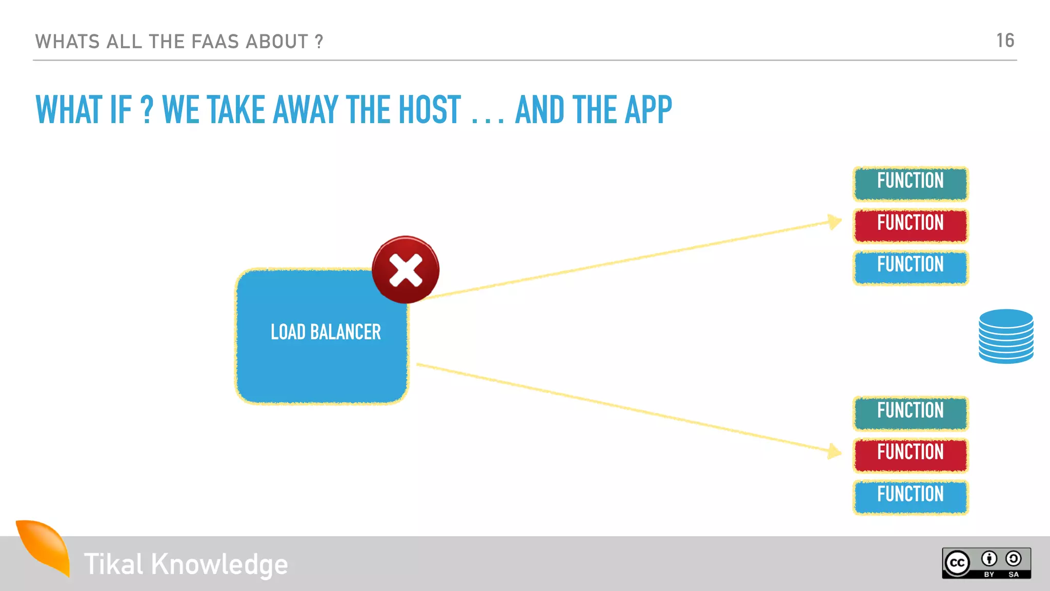 Tikal Knowledge
WHATS ALL THE FAAS ABOUT ?
WHAT IF ? WE TAKE AWAY THE HOST … AND THE APP
LOAD BALANCER
FUNCTION
FUNCTION
FUNCTION
FUNCTION
FUNCTION
FUNCTION
16
 