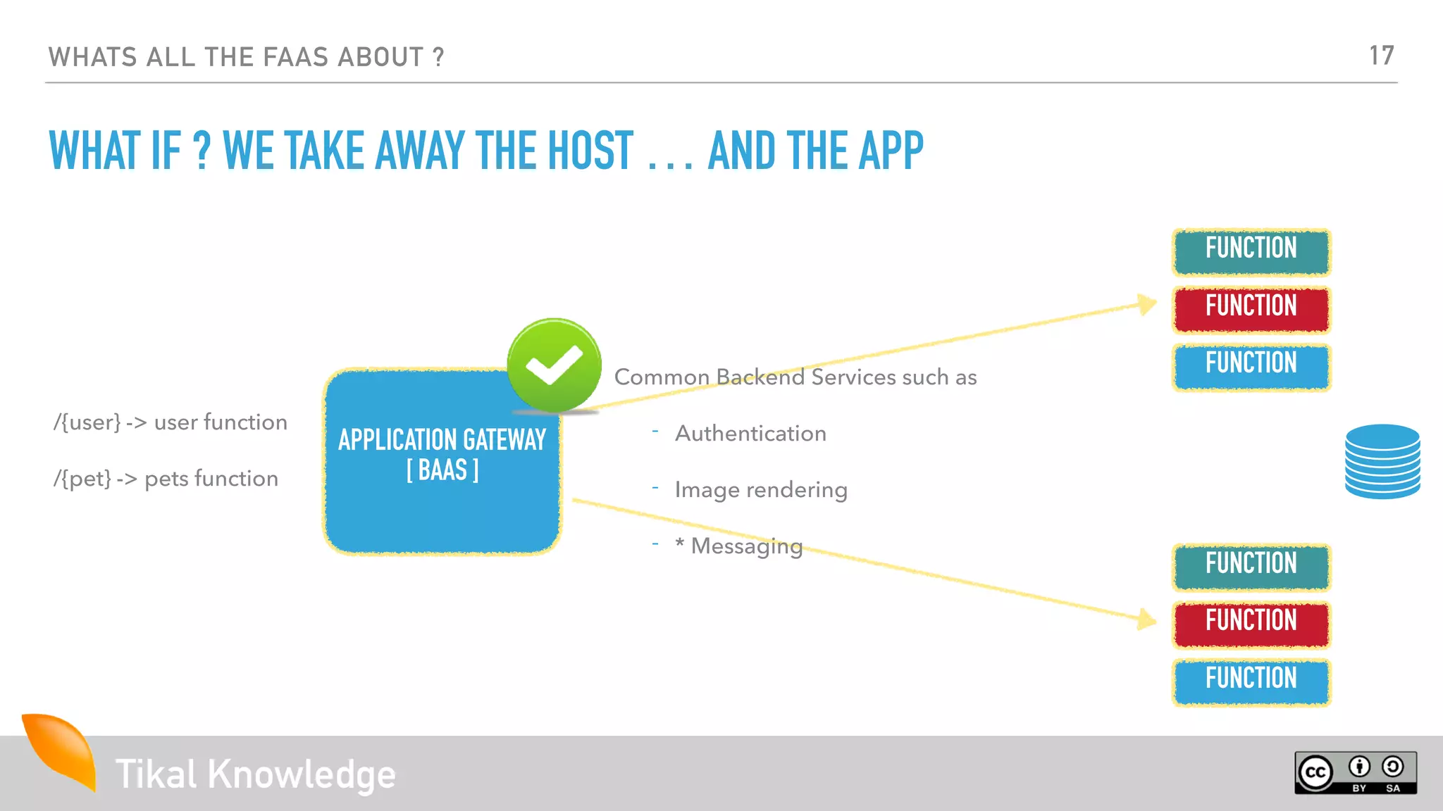 Tikal Knowledge
WHATS ALL THE FAAS ABOUT ?
WHAT IF ? WE TAKE AWAY THE HOST … AND THE APP
APPLICATION GATEWAY
[ BAAS ]
FUNCTION
FUNCTION
FUNCTION
FUNCTION
FUNCTION
FUNCTION
/{user} -> user function
/{pet} -> pets function
Common Backend Services such as
- Authentication
- Image rendering
- * Messaging
17
 