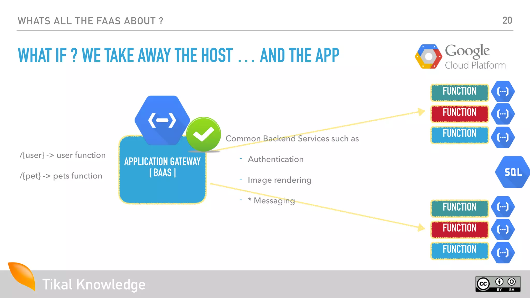 Tikal Knowledge
WHATS ALL THE FAAS ABOUT ?
WHAT IF ? WE TAKE AWAY THE HOST … AND THE APP
APPLICATION GATEWAY
[ BAAS ]
FUNCTION
FUNCTION
FUNCTION
FUNCTION
FUNCTION
FUNCTION
/{user} -> user function
/{pet} -> pets function
Common Backend Services such as
- Authentication
- Image rendering
- * Messaging
20
 