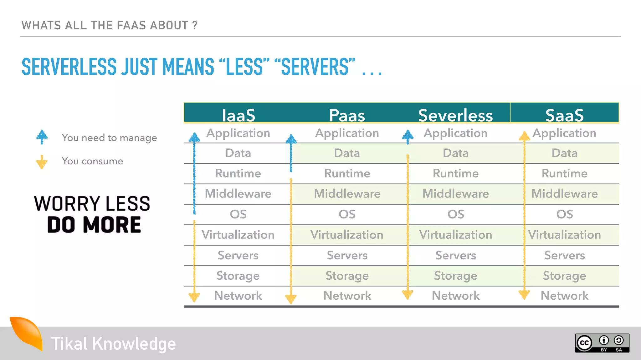 Tikal Knowledge
WHATS ALL THE FAAS ABOUT ?
SERVERLESS JUST MEANS “LESS” “SERVERS” …
IaaS Paas Severless SaaS
Application Application Application Application
Data Data Data Data
Runtime Runtime Runtime Runtime
Middleware Middleware Middleware Middleware
OS OS OS OS
Virtualization Virtualization Virtualization Virtualization
Servers Servers Servers Servers
Storage Storage Storage Storage
Network Network Network Network
You need to manage
You consume
 