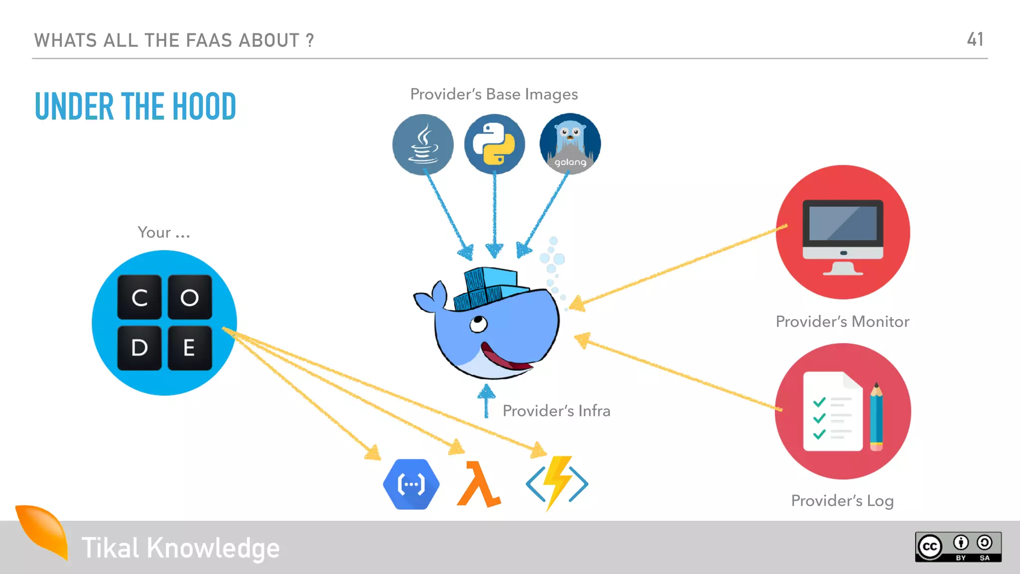 Tikal Knowledge
WHATS ALL THE FAAS ABOUT ?
UNDER THE HOOD
Provider’s Monitor
Provider’s Log
Your …
Provider’s Infra
Provider’s Base Images
41
 