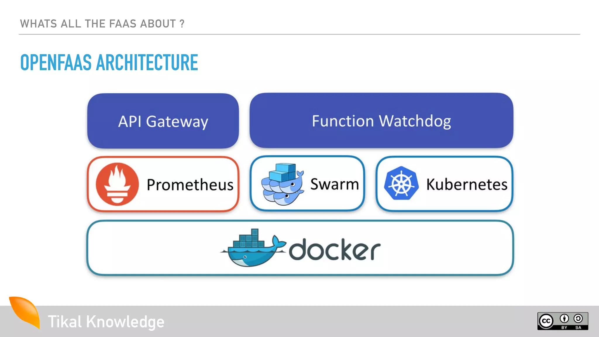 Tikal Knowledge
WHATS ALL THE FAAS ABOUT ?
OPENFAAS ARCHITECTURE
 