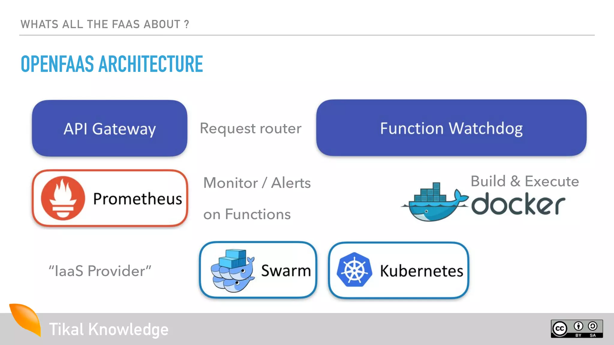 Tikal Knowledge
WHATS ALL THE FAAS ABOUT ?
OPENFAAS ARCHITECTURE
Request router
Monitor / Alerts
on Functions
“IaaS Provider”
Build & Execute
 