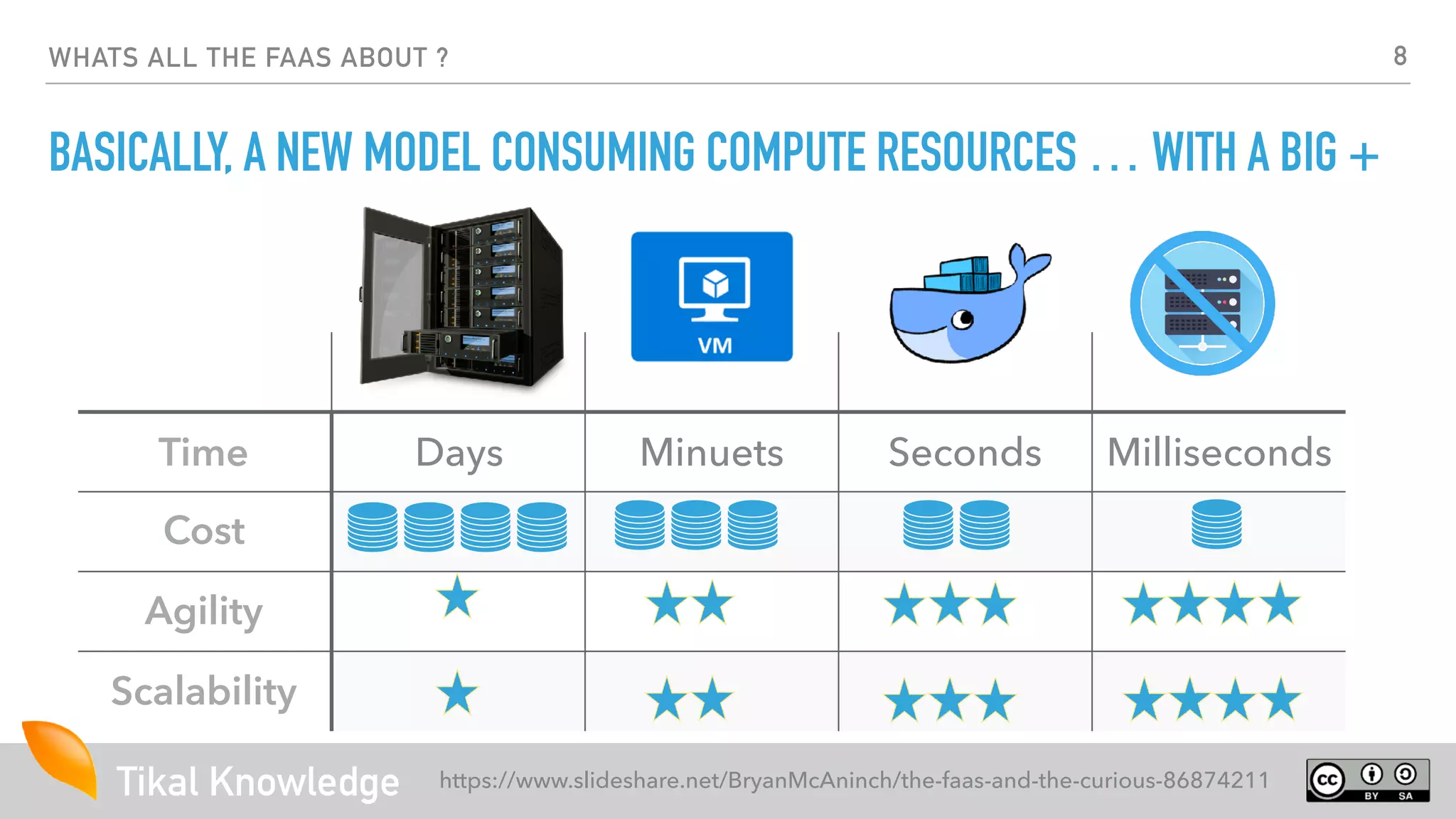 Tikal Knowledge
WHATS ALL THE FAAS ABOUT ?
BASICALLY, A NEW MODEL CONSUMING COMPUTE RESOURCES … WITH A BIG +
Time Days Minuets Seconds Milliseconds
Cost
Agility
Scalability
https://www.slideshare.net/BryanMcAninch/the-faas-and-the-curious-86874211
8
 