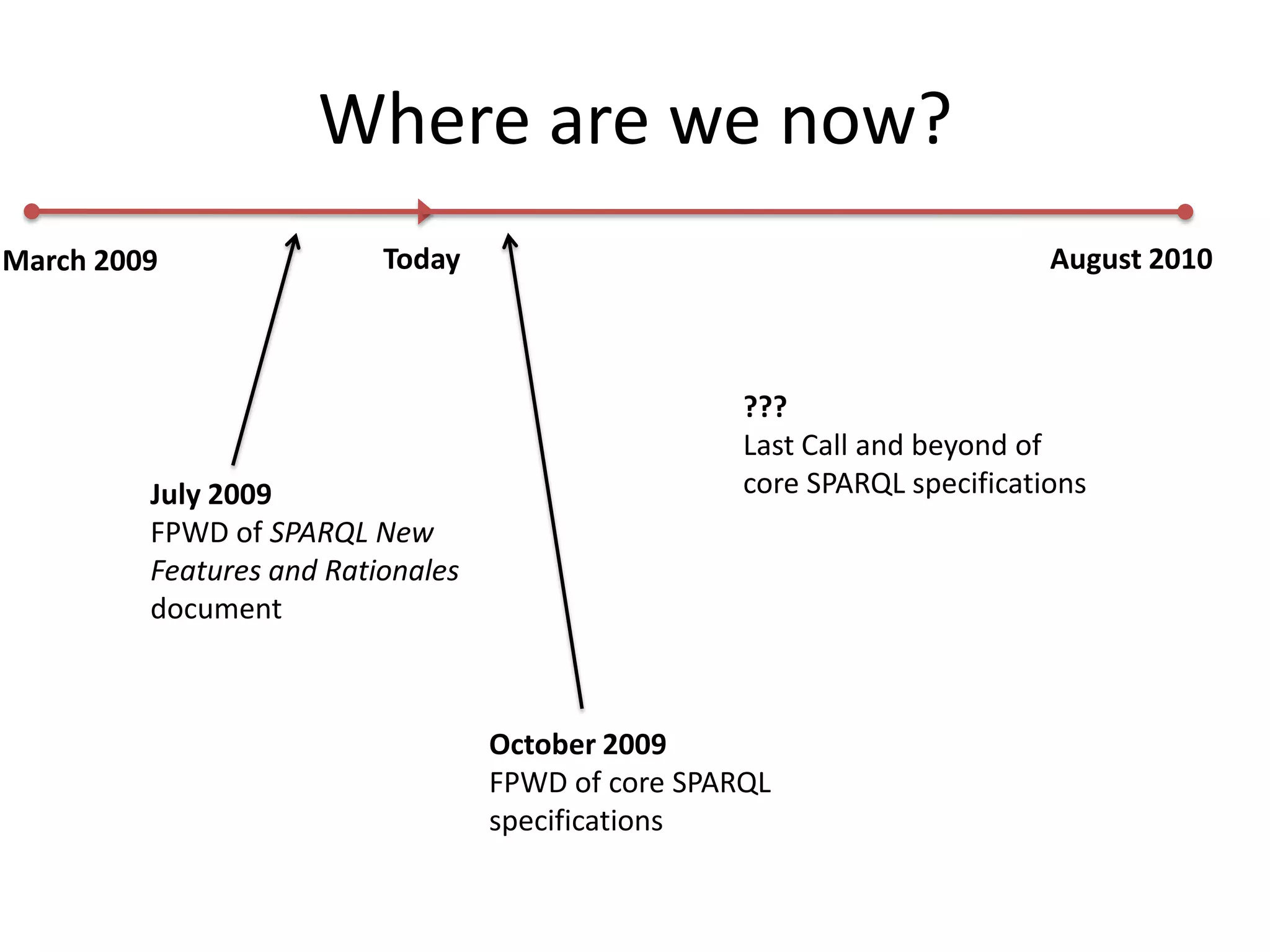 Where are we now?TodayAugust 2010March 2009???Last Call and beyond of core SPARQL specificationsJuly 2009FPWD of SPARQL New Features and Rationales documentOctober 2009FPWD of core SPARQL specifications
