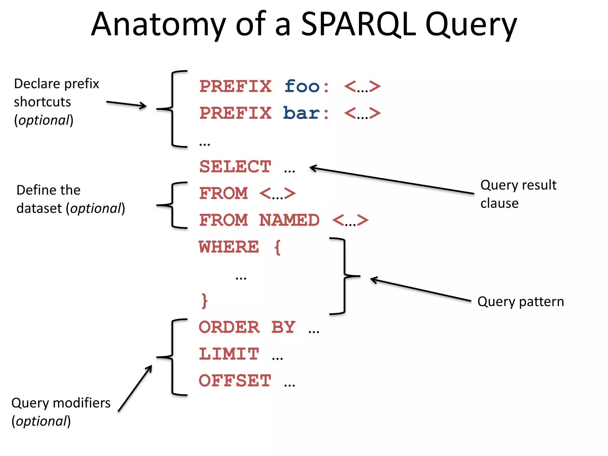 Anatomy of a SPARQL QueryPREFIXfoo:<…>PREFIXbar:<…>…SELECT …FROM <…>FROM NAMED <…>WHERE{  …}ORDER BY …LIMIT …OFFSET …Declare prefixshortcuts (optional)Query result clauseDefine the dataset (optional)Query patternQuery modifiers(optional)