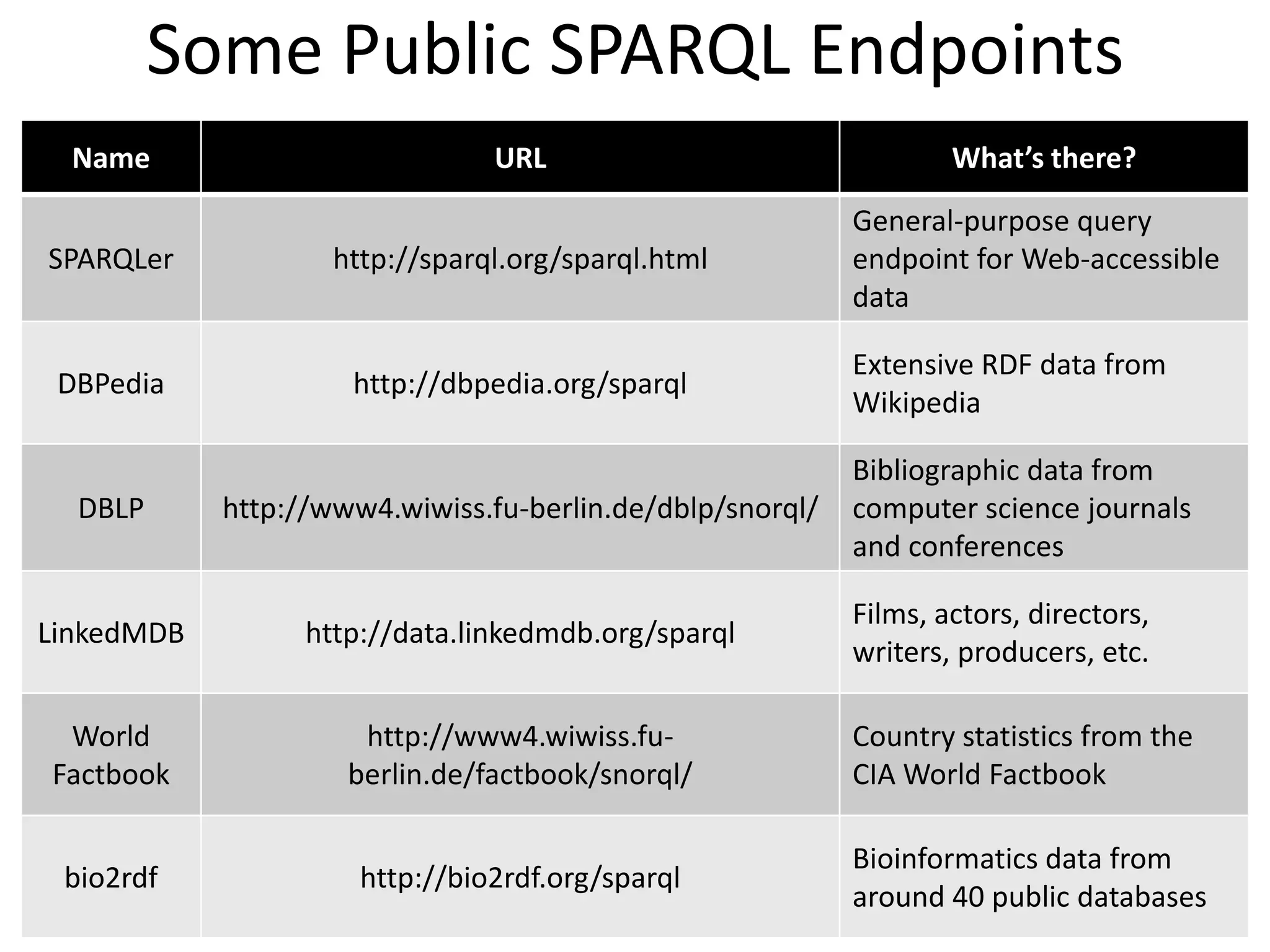 Some Public SPARQL Endpoints