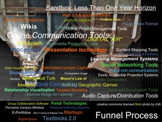 Funnel Process  creative commons licensed  flickr  photo  by chill Sandbox: Less Than One Year Horizon Audience response   Lecture capture   Wikis   Collaboration Tools Online Communication Tools Shibboleth   Multimedia Production Tools PODCASTING   Presentation technology   Web 2.0 & Social Software Portable Apps Flash Video Format Online Project Management Tools DIGITAL "AIR" Classroom communication systems Content Mapping Tools HTML Templates & Portfolios Learning Management Systems Social Networking Tools Image-rich communications Easily Accessible Projection Systems Mobile Computers Mobile/ Geographic Games RSS and Syndication Tools Audio Capture/Distribution Tools Group Collaboration Software   Portal Technologies Pervasive Campus Wireless   Personal Authoring Systems E-Portfolios   More Training & Release Time   Mashups Digital Space   Textbooks 2.0 Data Visualization Tools   Automated Lecture Capture   Show Me the Content   Comparative Image displays   Mechanical Turk   Moore's Law of Education   Grid Computing   Relationship Visualization   Targeted Marketing Universal Design for Learning 