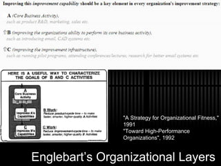Englebart’s Organizational Layers  "A Strategy for Organizational Fitness," 1991 "Toward High-Performance Organizations", 1992 