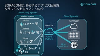 SORACOMは、あらゆるアクセス回線を
クラウドへセキュアにつなぐ
データセンター
AWS、Azure、Google
パートナークラウド
インターネット
閉じた
ネットワーク
SORACOM
Wireless Agnostic Cloud A...