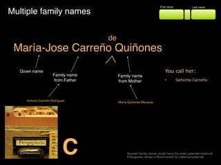 María-Jose Carreño Quiñones
Multiple family names
Given name
Family name 
from Mother
You call her:
• Señorita Carreño
Family name 
from Father
Antonio Carreño Rodríguez
María Quiñones Marqués
de
First name Last name
Spanish family names would have the order paternal+maternal,  
Portuguese names in Brazil would be maternal+paternal
C
 