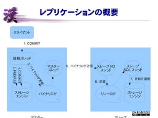 レプリケーションの概要
バイナリログ リレーログストレージ
エンジン
ストレージ
エンジン
マスター
スレッド
スレーブ I/O
スレッド
スレーブ
SQL スレッド
5. バイナリログ送信
接続スレッド
クライアント
1. COMMIT
2.PREPARE
3.バ
イナ
リログ
更
新
6. 記録
7. 更新を適用
4.COMMIT
 