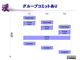 グループコミットあり
Tx1
PREPARE
binlog
write
COMMIT
時間
Tx2
PREPARE
binlog
write
COMMIT
binlog
fsync
Tx3
PREPARE
binlog
write
COMMIT
 