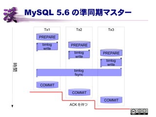 MySQL 5.6 の準同期マスター
Tx1
PREPARE
binlog
write
COMMIT
時間
Tx2
PREPARE
binlog
write
COMMIT
binlog
fsync
Tx3
PREPARE
binlog
write
COMMIT
ACK を待つ
 