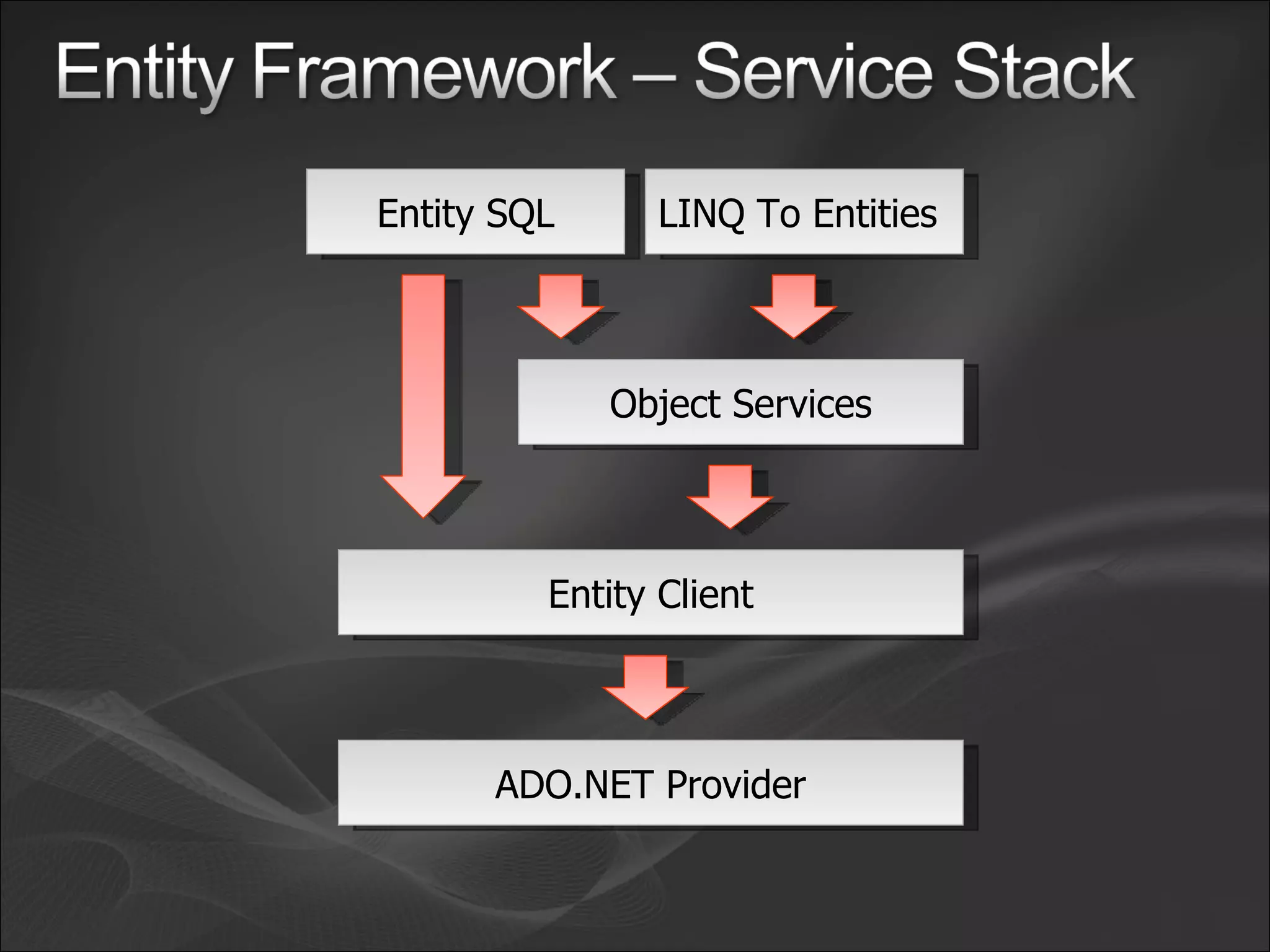 LINQ To Entities Object Services Entity SQL Entity Client ADO.NET Provider 