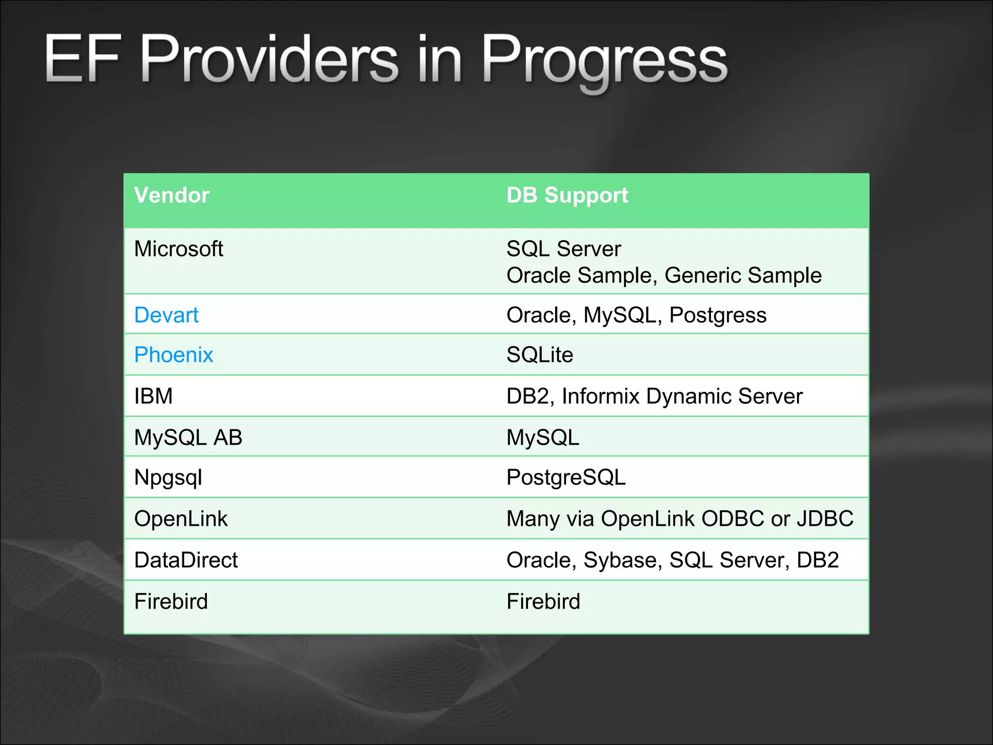 Vendor DB Support Microsoft SQL Server Oracle Sample, Generic Sample Devart Oracle, MySQL, Postgress Phoenix SQLite IBM DB2, Informix Dynamic Server MySQL AB MySQL Npgsql PostgreSQL OpenLink Many via OpenLink ODBC or JDBC DataDirect Oracle, Sybase, SQL Server, DB2 Firebird Firebird 