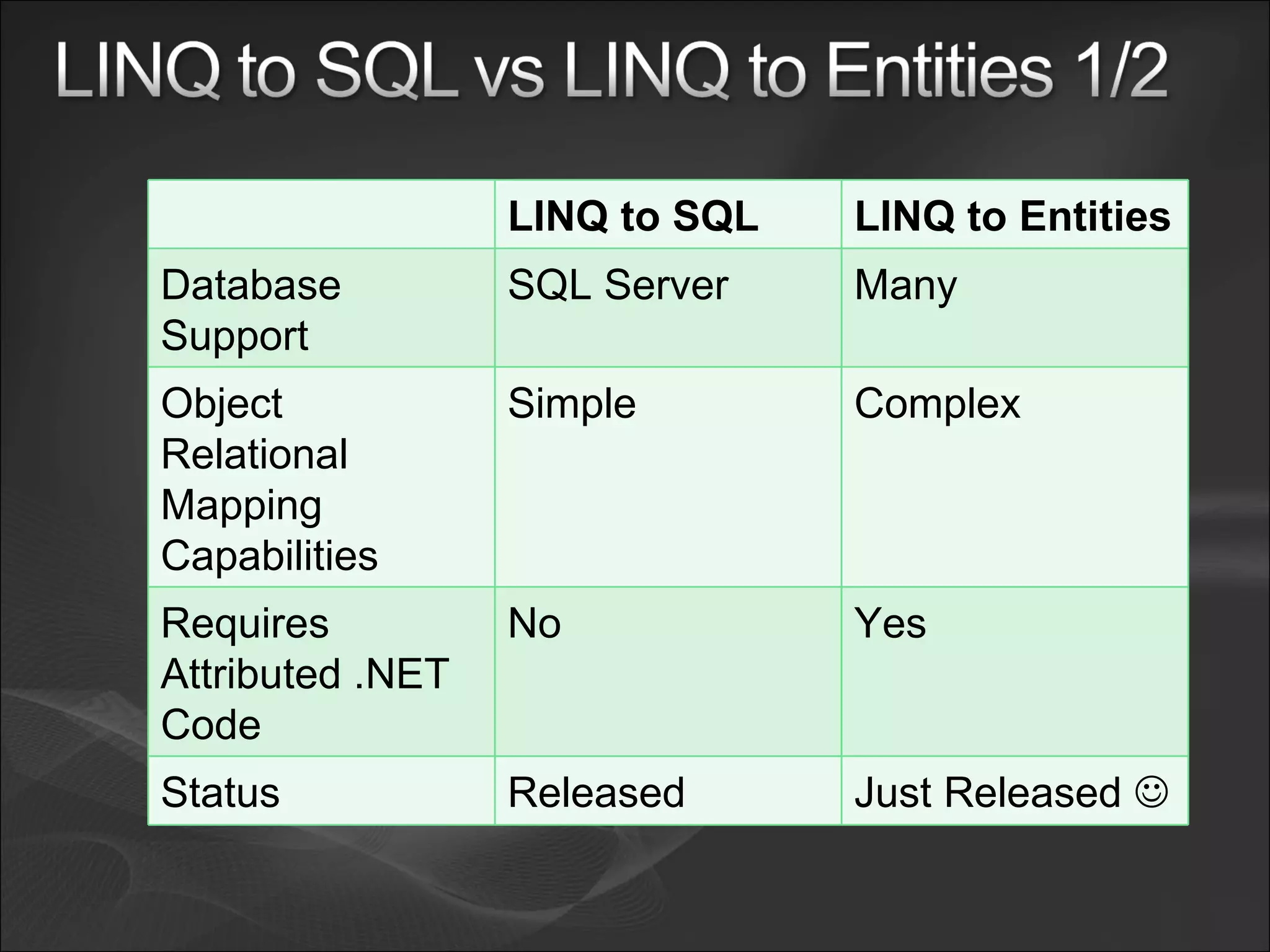 LINQ to SQL LINQ to Entities Database Support SQL Server Many Object Relational Mapping Capabilities Simple Complex Requires Attributed .NET Code No Yes Status Released Just Released   