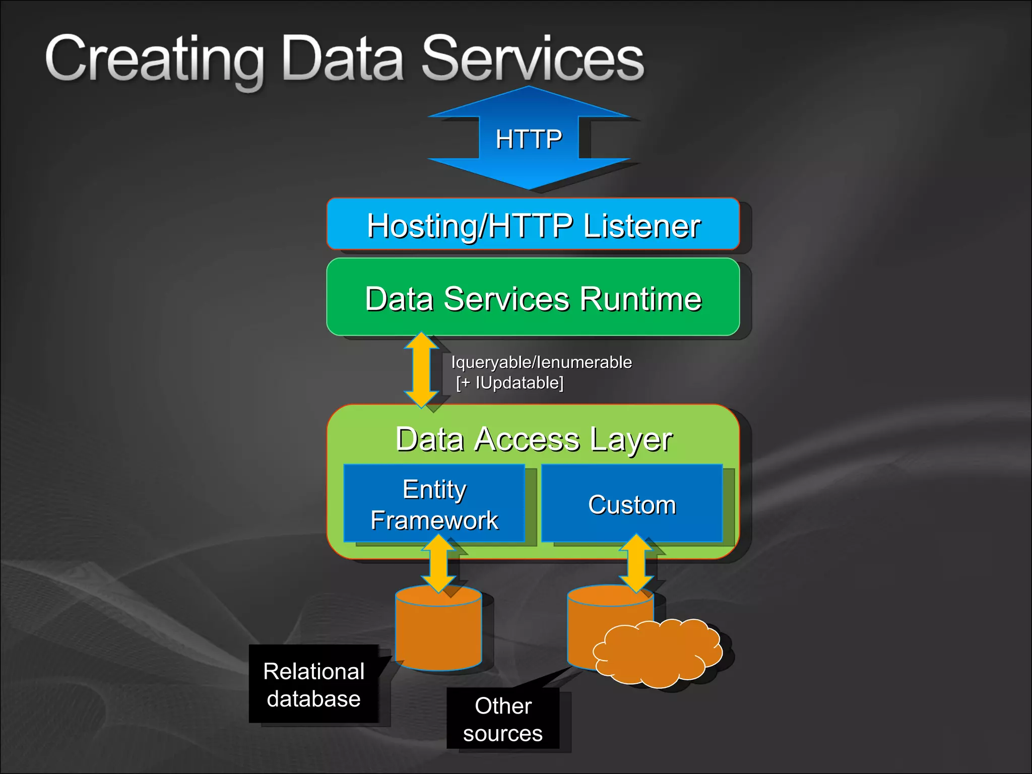 Data Access Layer Entity Framework Relational database Other sources Data Services Runtime Hosting/HTTP Listener Custom Iqueryable/Ienumerable [+ IUpdatable] HTTP 