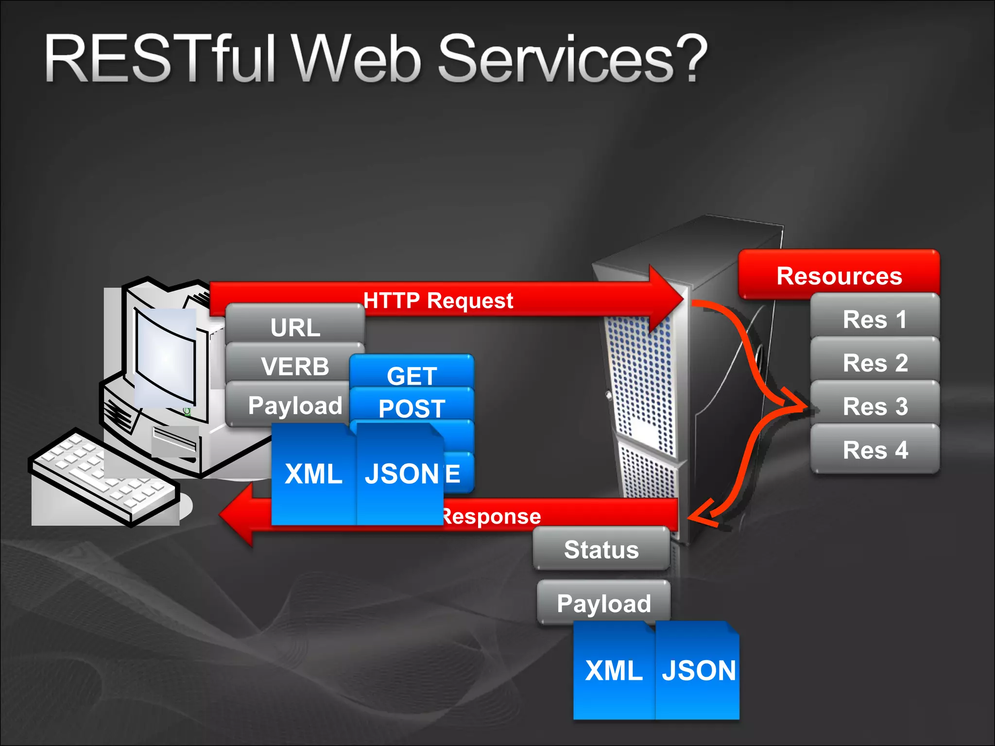Resources Res 1 Res 2 Res 3 Res 4 HTTP Request URL VERB Payload HTTP Response Status GET POST PUT DELETE XML JSON Payload XML JSON 