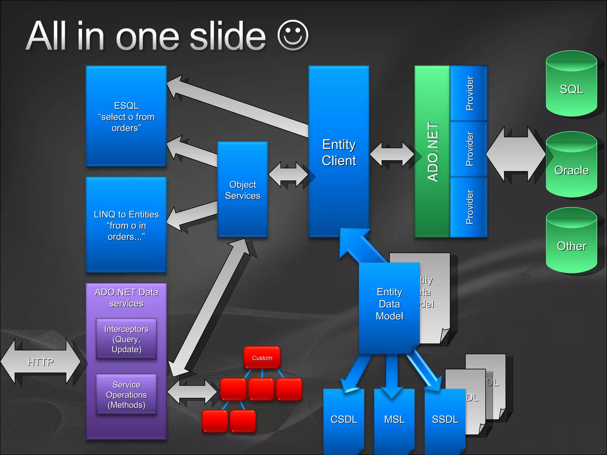 Entity Data Model SSDL SQL Oracle Other SSDL HTTP Entity Client CSDL MSL Object Services ESQL “ select o from orders” LINQ to Entities “ from o in orders...” ADO.NET Data services Provider Provider Provider SSDL Custom Interceptors (Query, Update) Service Operations (Methods) Entity Data Model 