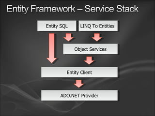LINQ To Entities Object Services Entity SQL Entity Client ADO.NET Provider 