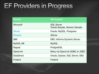 Vendor DB Support Microsoft SQL Server Oracle Sample, Generic Sample Devart Oracle, MySQL, Postgress Phoenix SQLite IBM DB2, Informix Dynamic Server MySQL AB MySQL Npgsql PostgreSQL OpenLink Many via OpenLink ODBC or JDBC DataDirect Oracle, Sybase, SQL Server, DB2 Firebird Firebird 