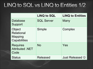 LINQ to SQL LINQ to Entities Database Support SQL Server Many Object Relational Mapping Capabilities Simple Complex Requires Attributed .NET Code No Yes Status Released Just Released   