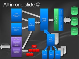 Entity Data Model SSDL SQL Oracle Other SSDL HTTP Entity Client CSDL MSL Object Services ESQL “ select o from orders” LINQ to Entities “ from o in orders...” ADO.NET Data services Provider Provider Provider SSDL Custom Interceptors (Query, Update) Service Operations (Methods) Entity Data Model 
