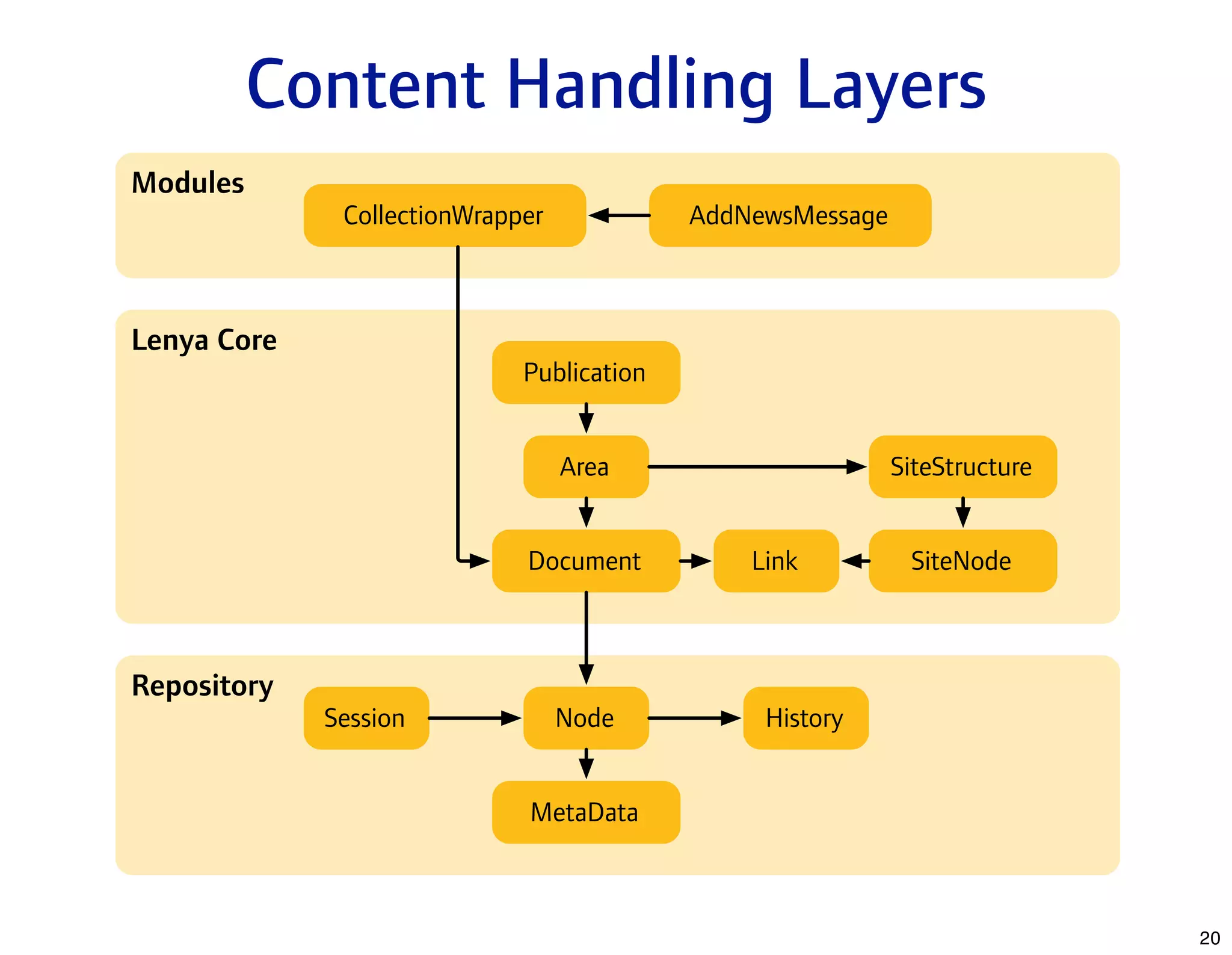 What's New In Apache Lenya 1.4