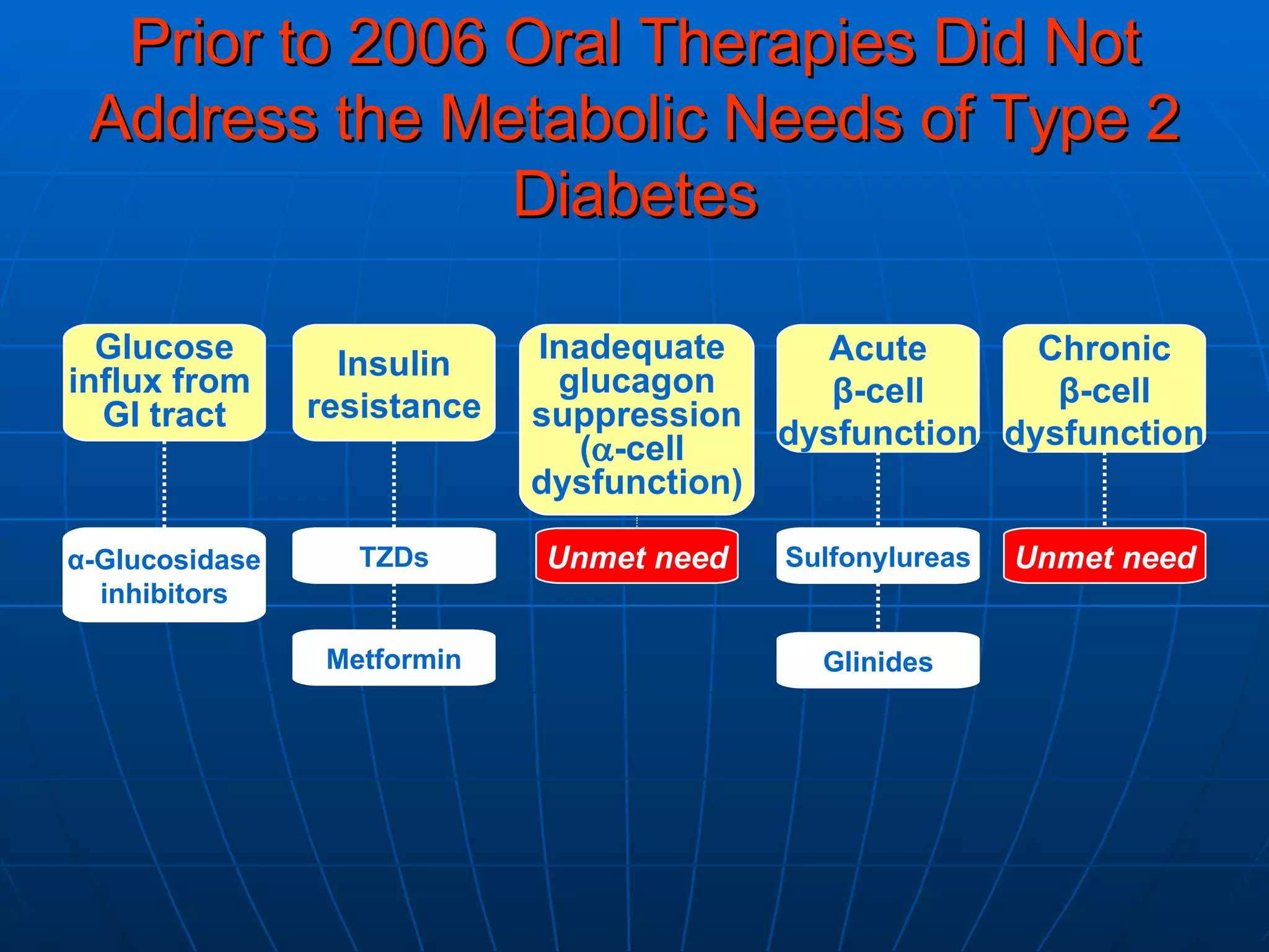 Prior to 2006 Oral Therapies Did Not Address the Metabolic Needs of Type 2 Diabetes Sulfonylureas Glinides Insulin resistance Inadequate  glucagon suppression (  -cell  dysfunction) Glucose influx from  GI tract α-Glucosidase inhibitors TZDs Metformin Chronic β -cell dysfunction Acute β -cell dysfunction Unmet need Unmet need 