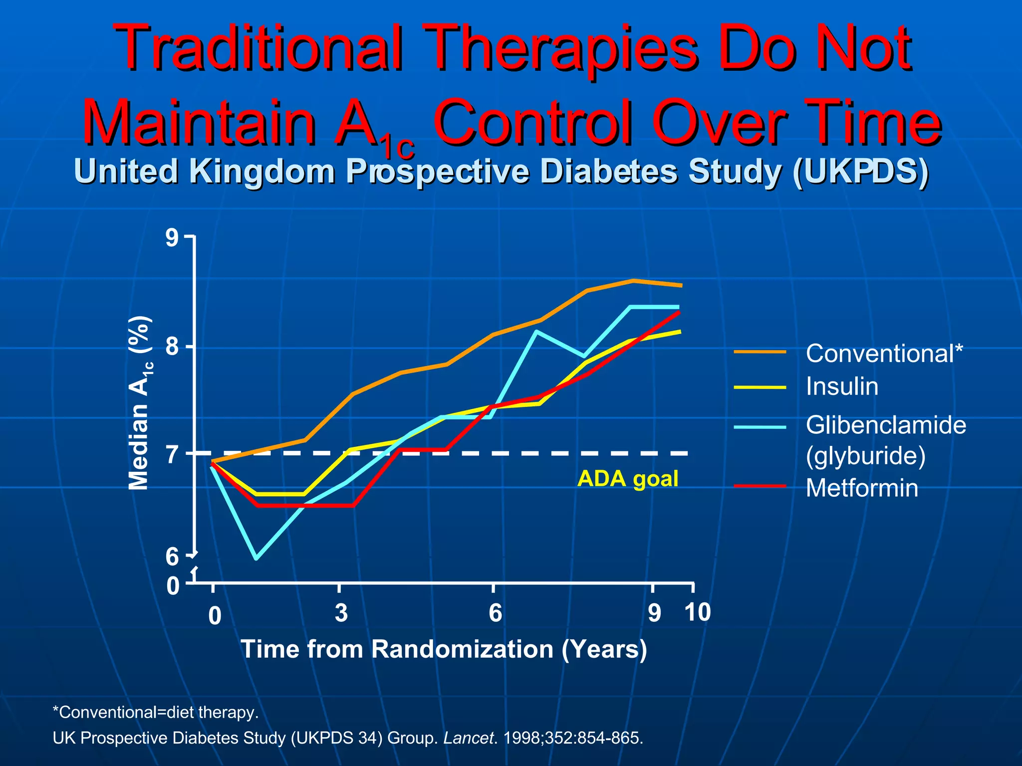 Traditional Therapies Do Not Maintain A 1c  Control Over Time United Kingdom Prospective Diabetes Study (UKPDS) *Conventional=diet therapy. UK Prospective Diabetes Study (UKPDS 34) Group.  Lancet . 1998;352:854-865. Median A 1c  (%) Conventional* Insulin Glibenclamide (glyburide) Metformin 0 3 0 6 7 8 9 6 9 10 Time from Randomization (Years) ADA goal 