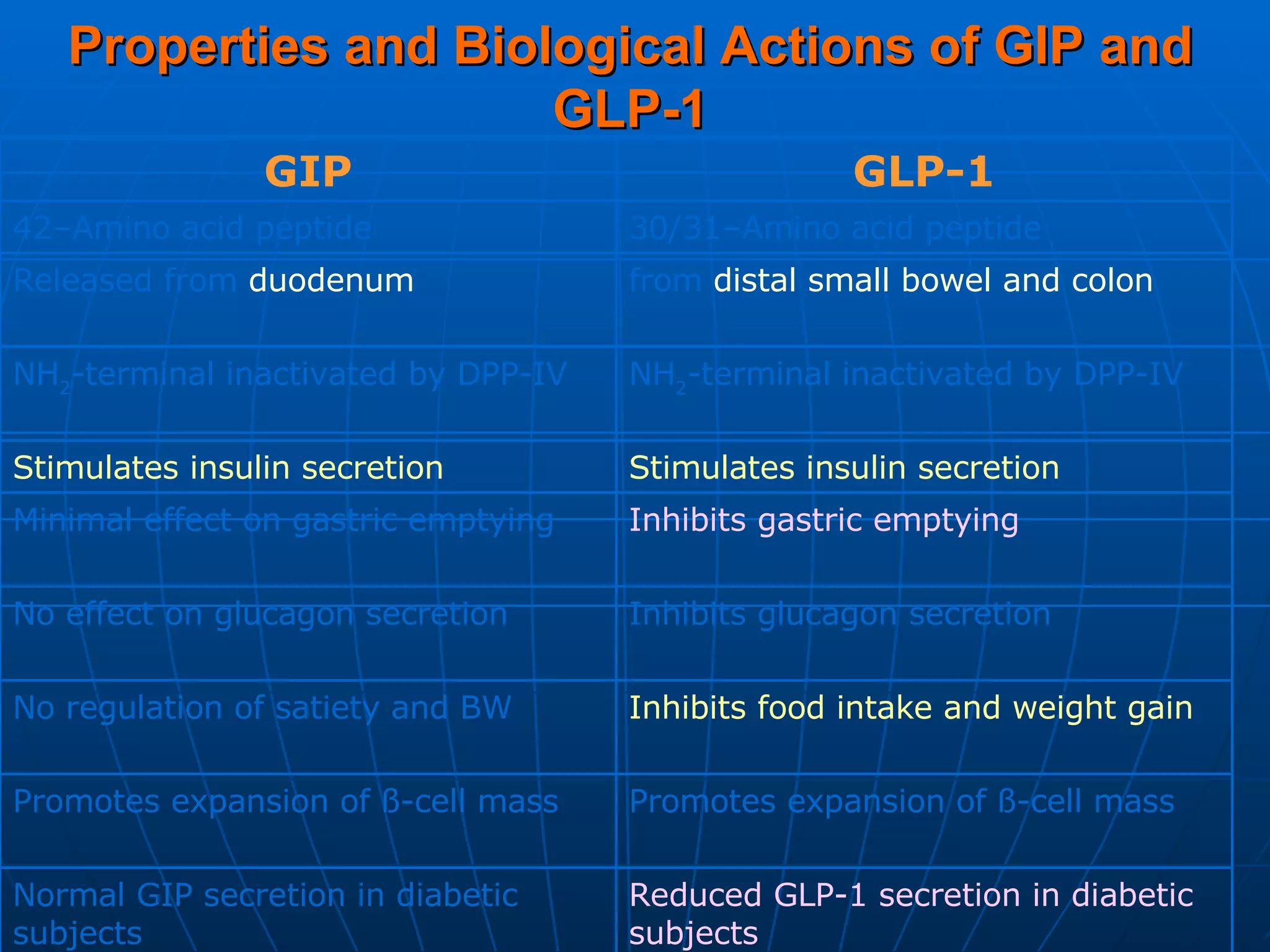 Properties and Biological Actions of GIP and GLP-1 Reduced GLP-1 secretion in diabetic subjects Normal GIP secretion in diabetic subjects Promotes expansion of ß-cell mass Promotes expansion of ß-cell mass Inhibits food intake and weight gain No regulation of satiety and BW Inhibits glucagon secretion No effect on glucagon secretion Inhibits gastric emptying Minimal effect on gastric emptying Stimulates insulin secretion Stimulates insulin secretion NH 2 -terminal inactivated by DPP-IV NH 2 -terminal inactivated by DPP-IV from  distal small bowel and colon Released from  duodenum 30/31–Amino acid peptide 42–Amino acid peptide GLP-1 GIP 