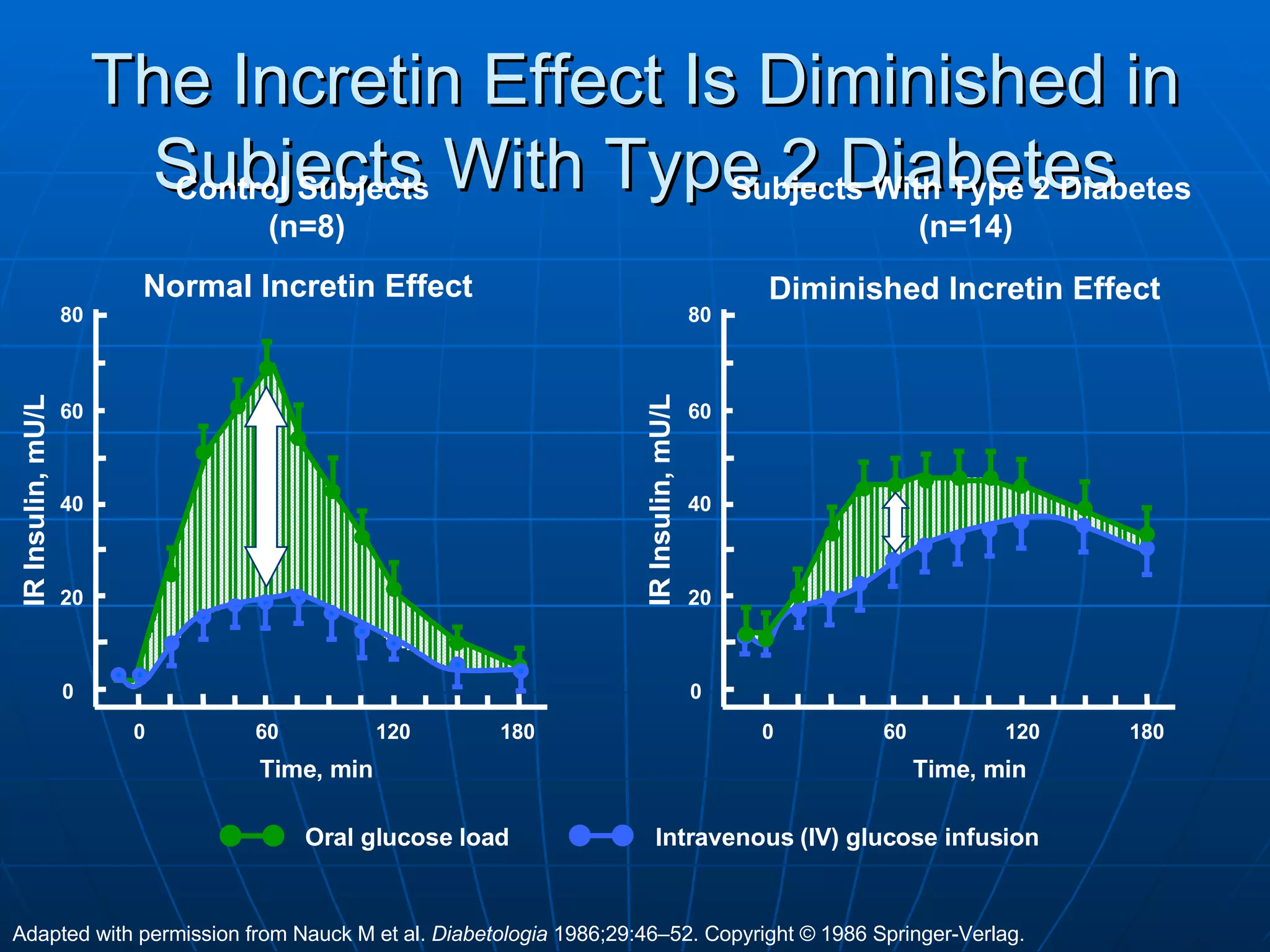 The Incretin Effect Is Diminished in Subjects With Type 2 Diabetes Adapted with permission from Nauck M et al.  Diabetologia  1986;29:46–52. Copyright © 1986 Springer-Verlag. Time, min Control Subjects  (n=8) IR Insulin, mU/L 180 60 120 0 Normal Incretin Effect 180 60 120 0 Subjects With Type 2 Diabetes  (n=14) Diminished Incretin Effect Time, min IR Insulin, mU/L Oral glucose load Intravenous (IV) glucose infusion 80 60 40 20 0 80 60 40 20 0 