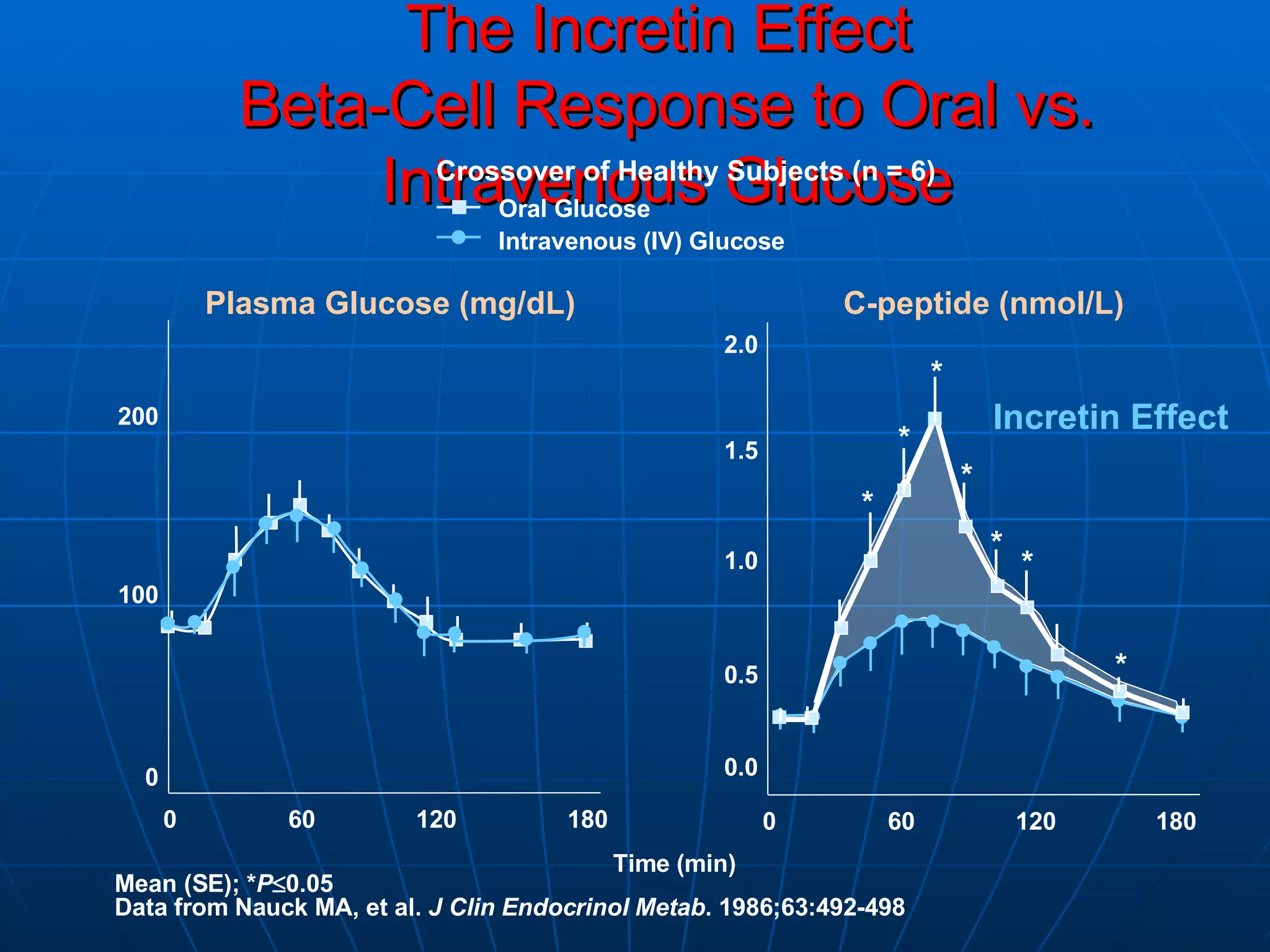 The Incretin Effect  Beta-Cell Response to Oral vs. Intravenous Glucose Mean (SE); * P  0.05 Data from  Nauck MA, et al.  J Clin Endocrinol Metab . 1986;63:492-498 Plasma Glucose (mg/dL) 0 60 120 180 Time (min) C-peptide (nmol/L) 0 60 120 180 Oral Glucose  Intravenous (IV) Glucose Incretin Effect 200 100 0 0.0 0.5 1.0 1.5 2.0 Crossover of Healthy Subjects (n = 6) * * * * * * * 