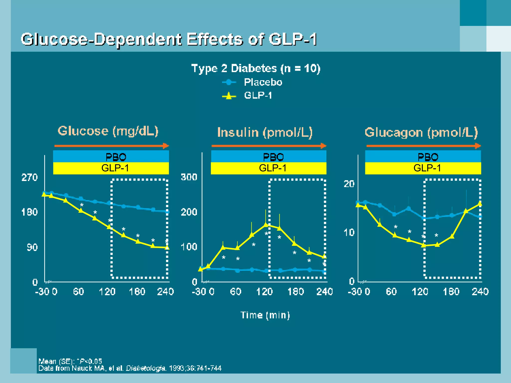 Glucose-Dependent Effects of GLP-1 * * * * * * * * * * * * * * * * * * * GLP-1 GLP-1 GLP-1 