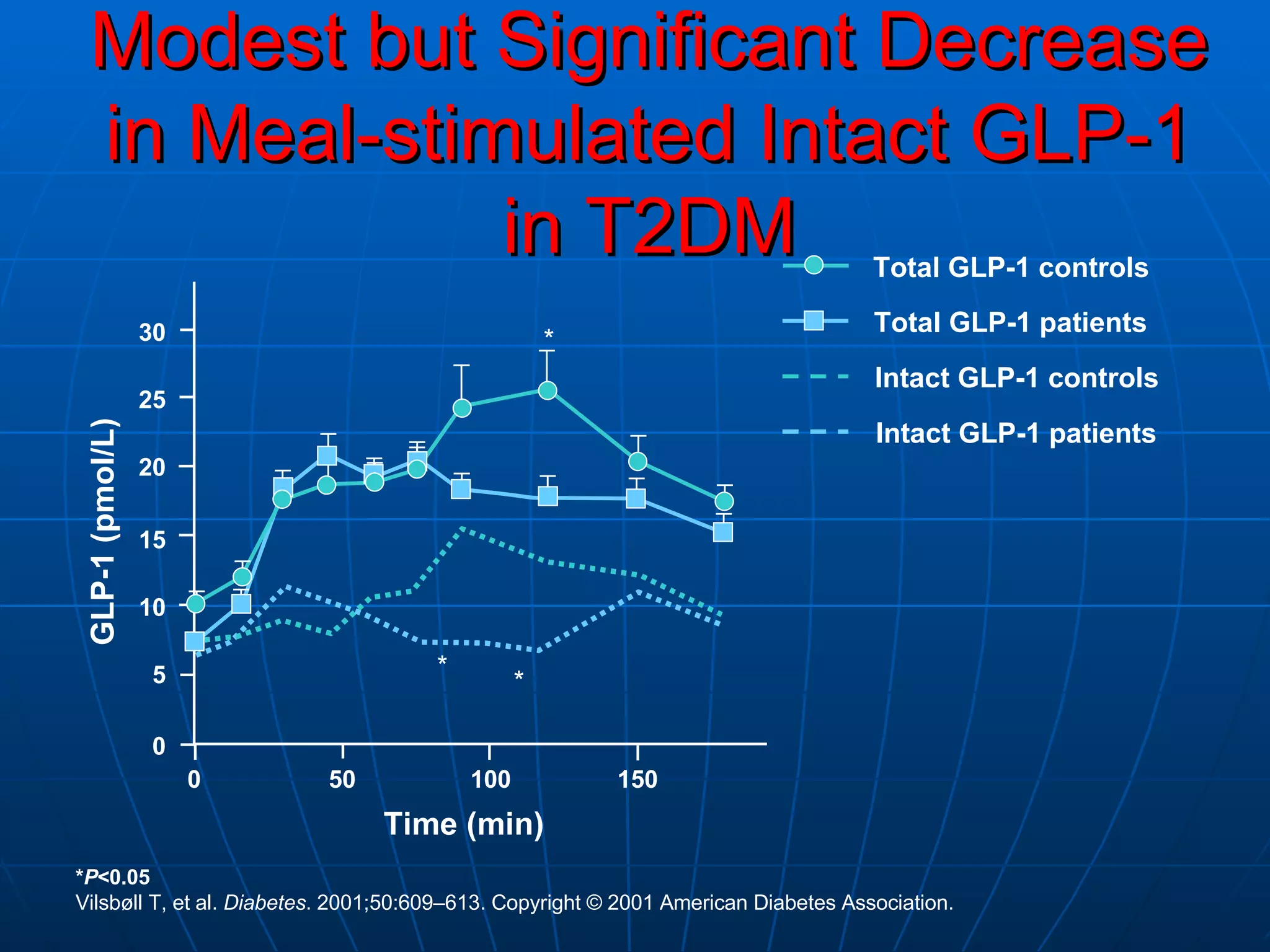 Modest but Significant Decrease in Meal-stimulated Intact GLP-1 in T2DM * P <0.05 Vilsbøll T, et al.  Diabetes . 2001;50:609–613. Copyright  © 2001 American Diabetes Association.  Total GLP-1 controls Total GLP-1 patients Intact GLP-1 controls Intact GLP-1 patients GLP-1 (pmol/L) Time (min) 30 25 20 15 10 5 0 0 50 100 150 * * * 