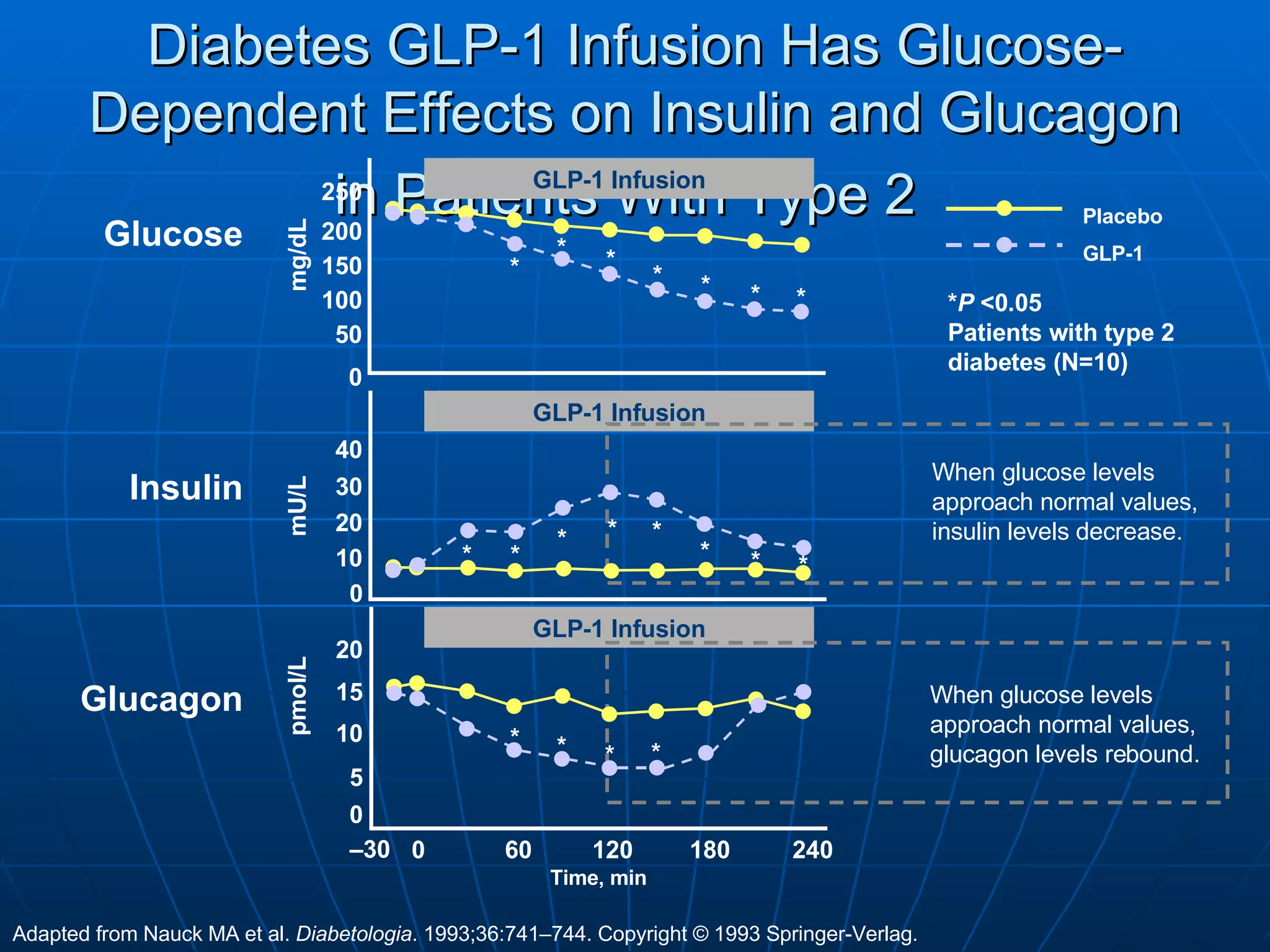 Diabetes GLP-1 Infusion Has Glucose-Dependent Effects on Insulin and Glucagon in Patients With Type 2   GLP-1 Infusion 0 GLP-1 Infusion Glucose Glucagon When glucose levels approach normal values,  glucagon levels rebound. When glucose levels  approach normal values, insulin levels decrease. * P  <0.05 Patients with type 2 diabetes (N=10) 250 200 150 100 50 mg/dL 40 30 20 10 0 mU/L Time, min pmol/L 20 15 10 5 0 60 120 180 240 Insulin 0 Adapted from Nauck MA et al.  Diabetologia . 1993;36:741–744. Copyright  © 1993 Springer-Verlag. – 30 GLP-1 Infusion * * * * * * * * * * * * * * * * * * * Placebo GLP-1 