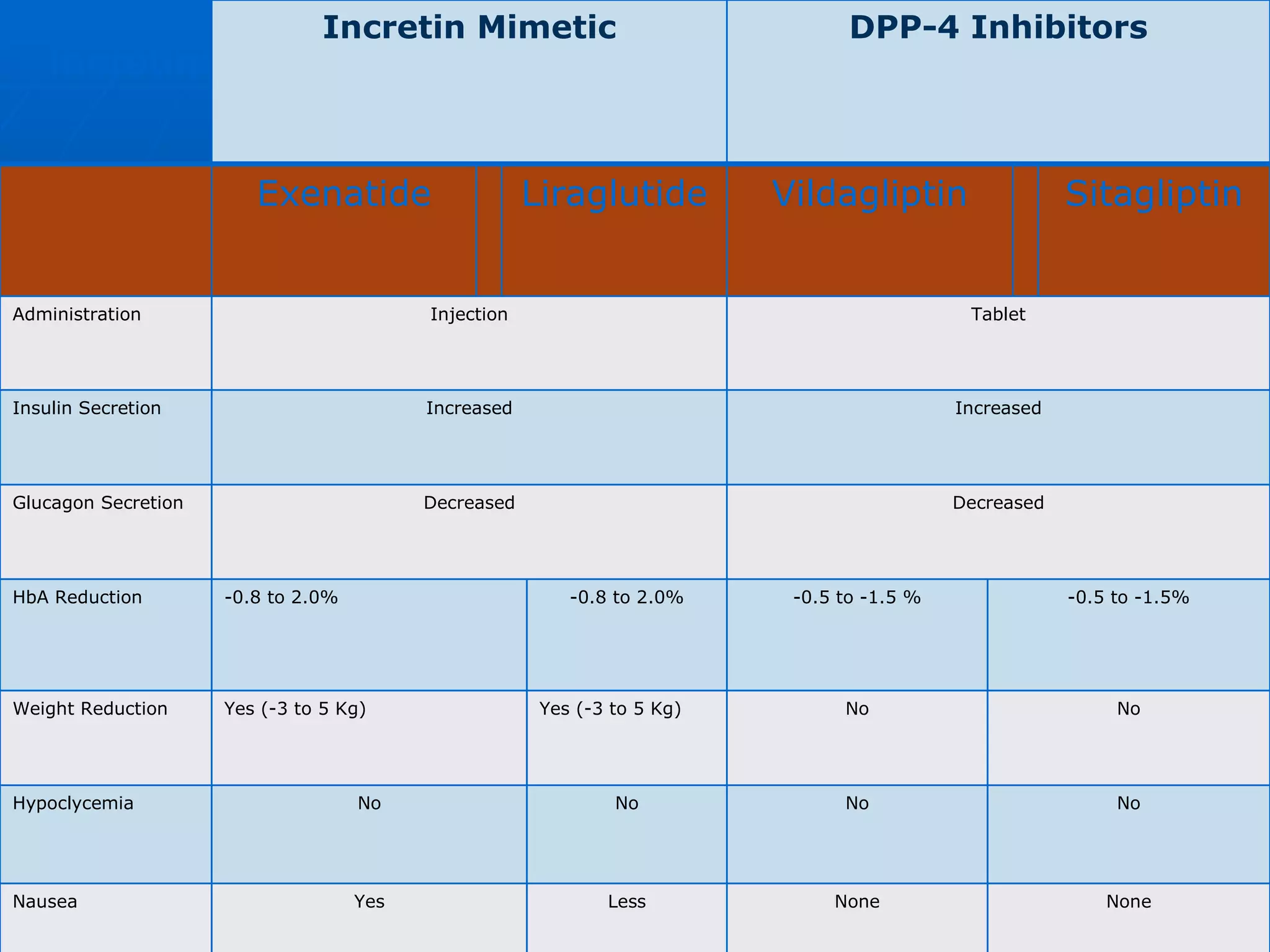 Incretins as Pharmacologic Agents Incretin Mimetic DPP-4 Inhibitors Exenatide Liraglutide Vildagliptin Sitagliptin Administration Injection Tablet Insulin Secretion Increased Increased Glucagon Secretion Decreased Decreased HbA Reduction -0.8 to 2.0% -0.8 to 2.0% -0.5 to -1.5 % -0.5 to -1.5% Weight Reduction Yes (-3 to 5 Kg) Yes (-3 to 5 Kg) No No Hypoclycemia No No No No Nausea Yes Less None None 