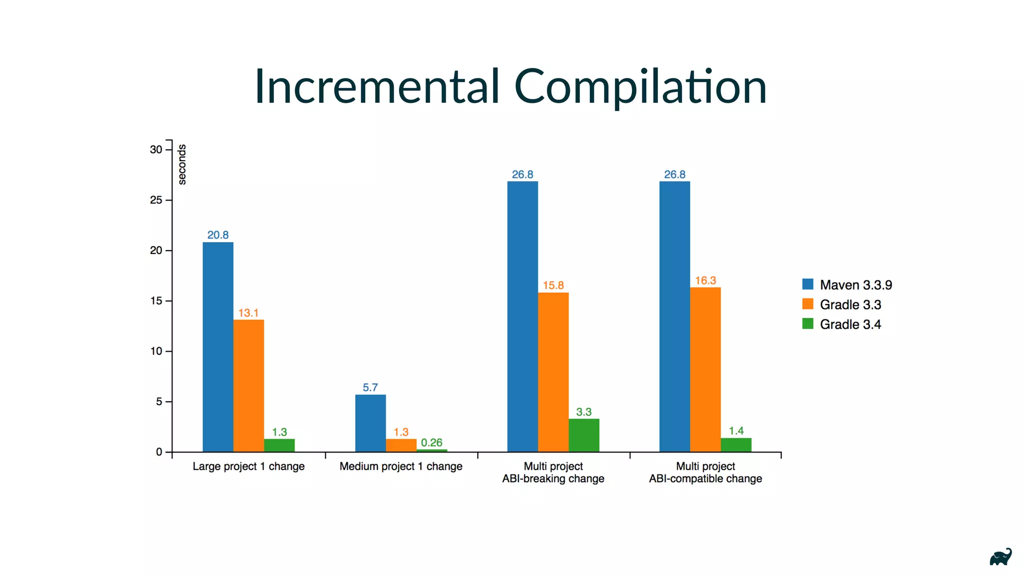 Lorem ipsum Lorem ipsum Lorem ipsum
Incremental Compila7on
 