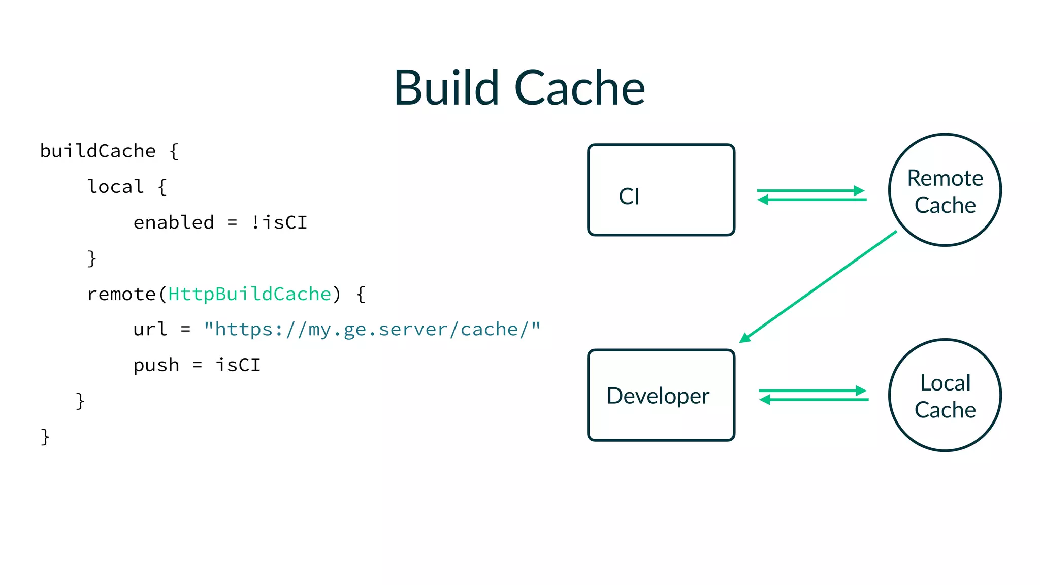 buildCache {
local {
enabled = !isCI
}
remote(HttpBuildCache) {
url = "https://my.ge.server/cache/"
push = isCI
}
}
CI
Remote
Cache
Local
Cache
Developer
Build Cache
 