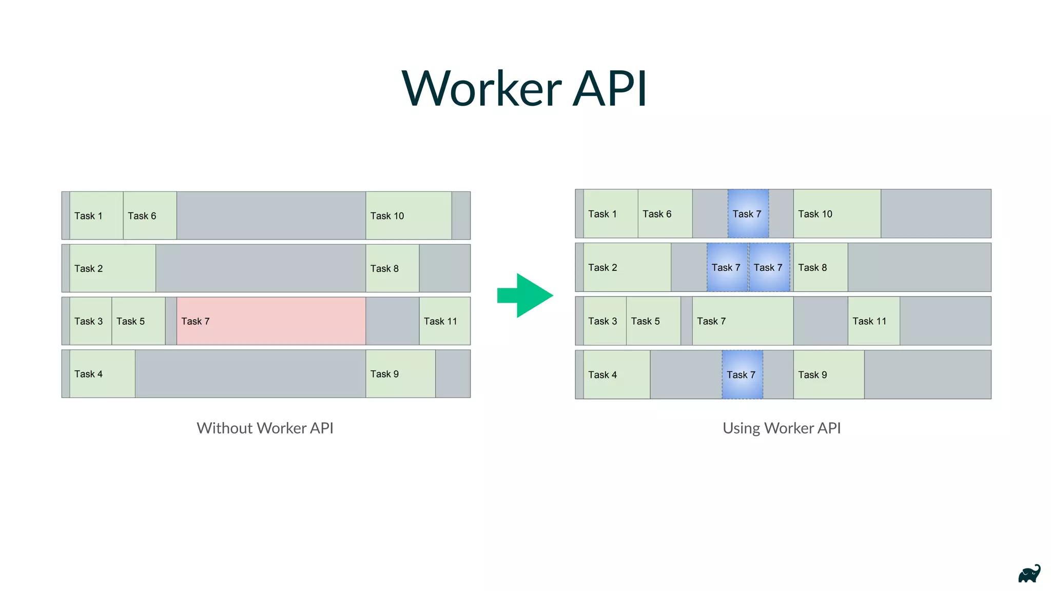 Worker API
Without Worker API Using Worker API
 