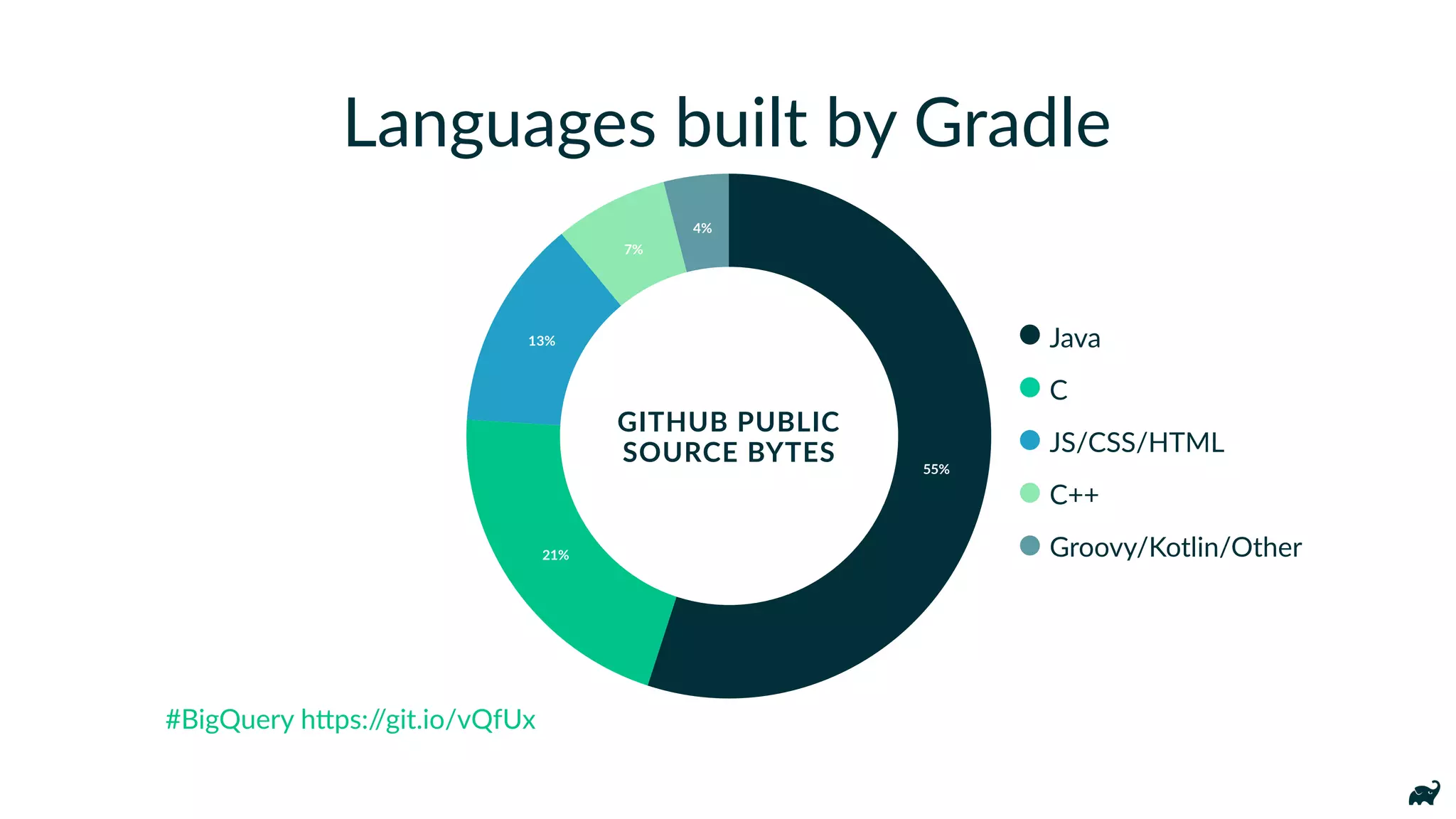 Languages built by Gradle
4%
7%
13%
21%
55%
GITHUB PUBLIC
SOURCE BYTES
Java
C
JS/CSS/HTML
C++
Groovy/Kotlin/Other
#BigQuery hOps://git.io/vQfUx
 