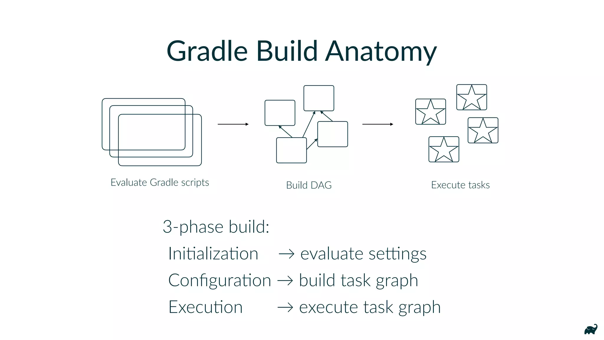 Gradle Build Anatomy
3-phase build:
IniKalizaKon → evaluate seNngs
ConﬁguraKon → build task graph
ExecuKon → execute task graph
Evaluate Gradle scripts Execute tasksBuild DAG
 